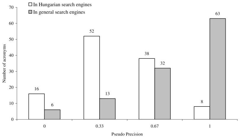 Figure 6.2 Pseudo Precision histogram of acronyms of Hungarian general institutions over Hungarian and general search engines