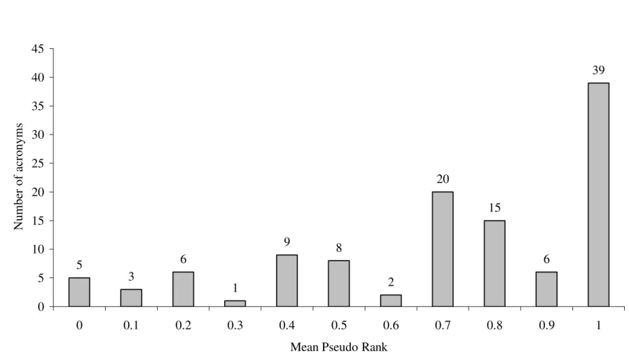 Figure 6.5 Mean Pseudo Rank histogram of acronyms of Hungarian general institutions over general search engines