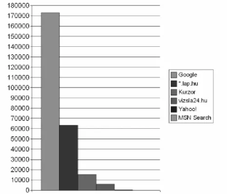 Figure 6.6 Distribution of search engines used by Hungarian users in 2005.  