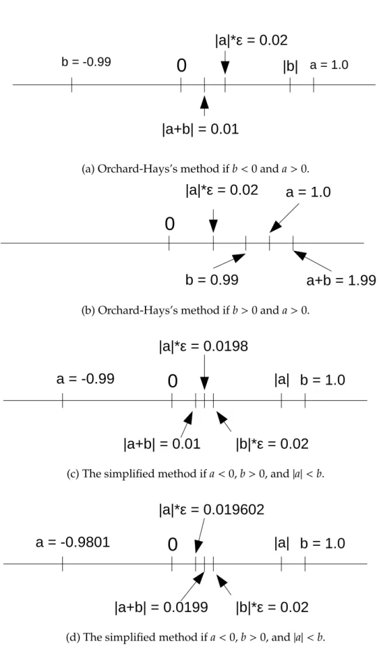 Figure 5.2: Comparison of Orchard-Hays’s and the simplified ad- ad-dition algorithms. For the sake of simplicity, λ = 1 and ǫ = 0.02.