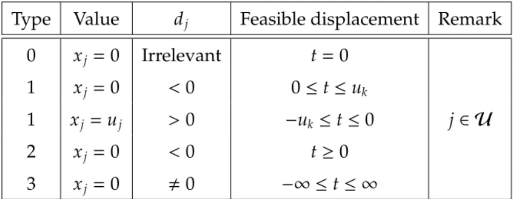 Table 1.3: Rules of finding an improving variable in phase-2, with a minimization objective function