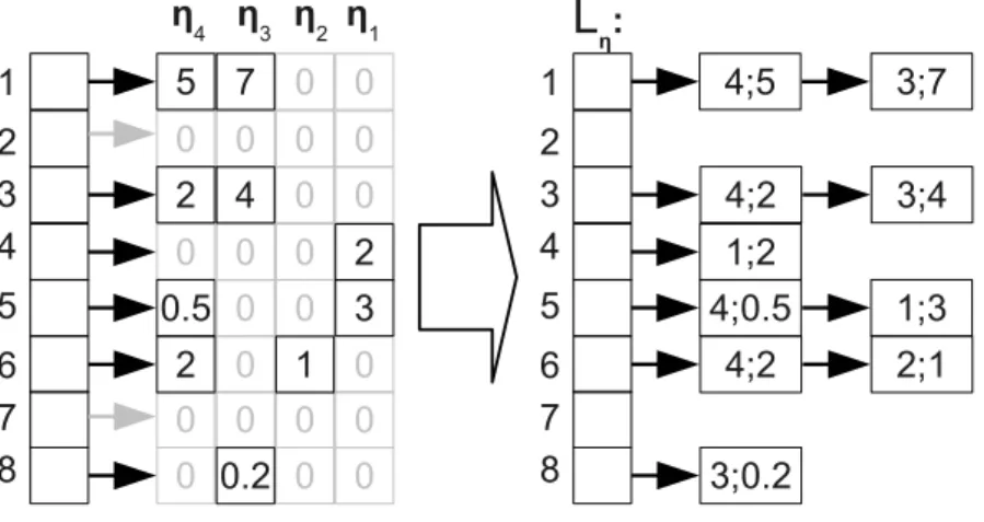 Figure 3.4: The η vectors of example (3.3) using row-wise represen- represen-tation
