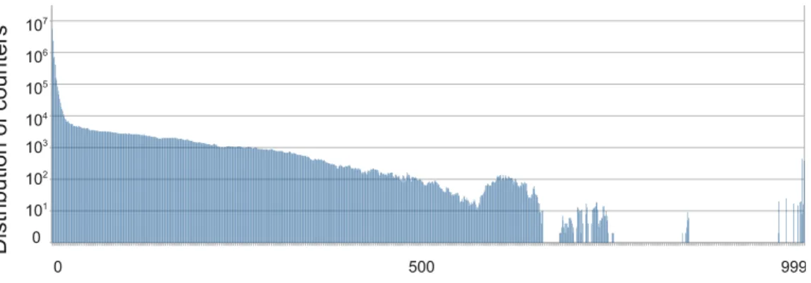 Figure 3.6: Distribution of nonzero products in TRUSS. The number of rows is 999