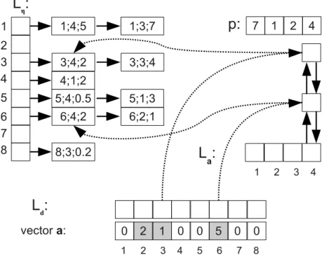 Figure 3.11: Each data structure of the row-wise BTRAN algorithm