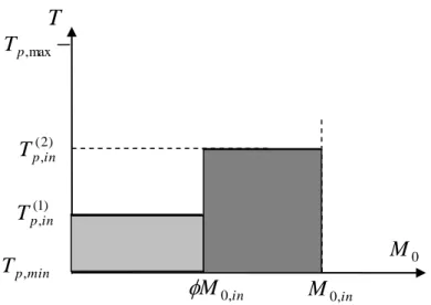 4.1. ábra: A rendszerbe belépő két különböző mennyiségű és hőmérsékletű   szemcsepopuláció hőmérséklet szerinti megoszlása 