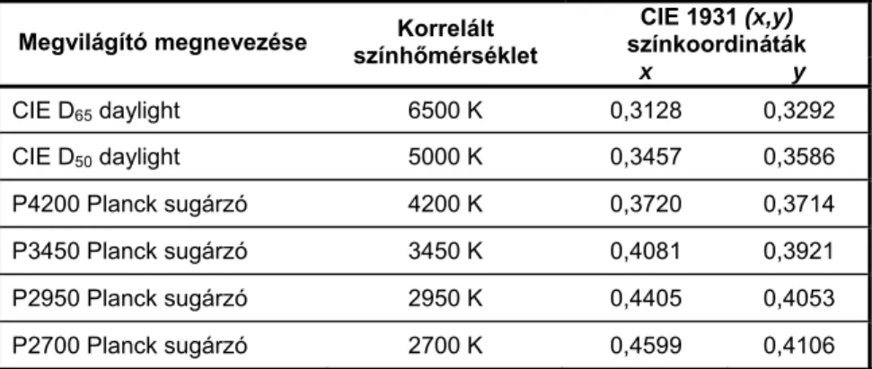 1. Táblázat: A CIE CRI-1996 eljárásban meghatározott referencia fényforrások és  színingermetrikai jellemzőik 