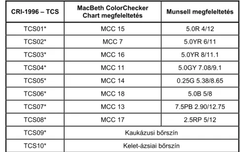 2. Táblázat: A CRI-1996-ban rögzített tesztminták MCC és Munsell megfelelői   CRI-1996 – TCS  MacBeth ColorChecker 