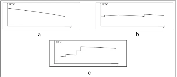 Figure 2.2: Three consecutive stages of the change of the heat transfer coecient: