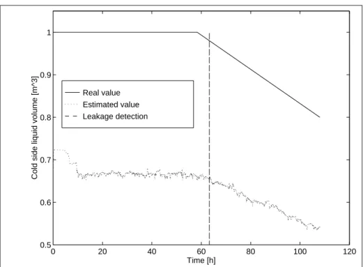 Figure 2.5: Real and estimated value of the cold side liquid volume with leak age