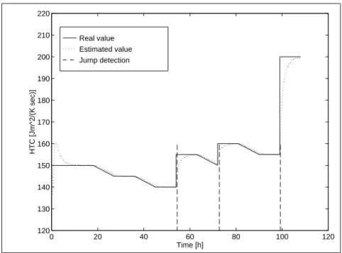 Figure 2.7: Real and estimated value of the heat transfer coecient in the second cell