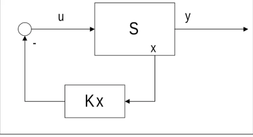 Figure 4.1: Control conguration of static linear feedback (pole-placement, LQ con-