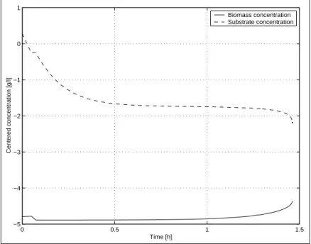 Figure 4.3: Unstable simulation run, LQ controller, expensive control, X(0) = 0:1 g l , S(0) = 0:5 g l Cheap control