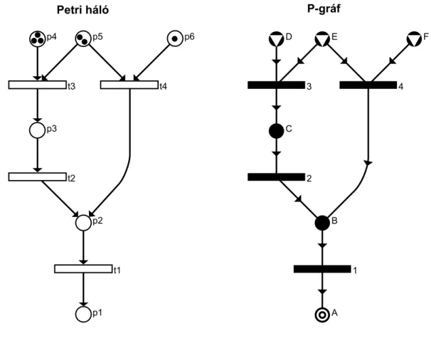 1.2. ábra. Egy egyszerű feladat Petri-háló és P-gráf reprezentációja.