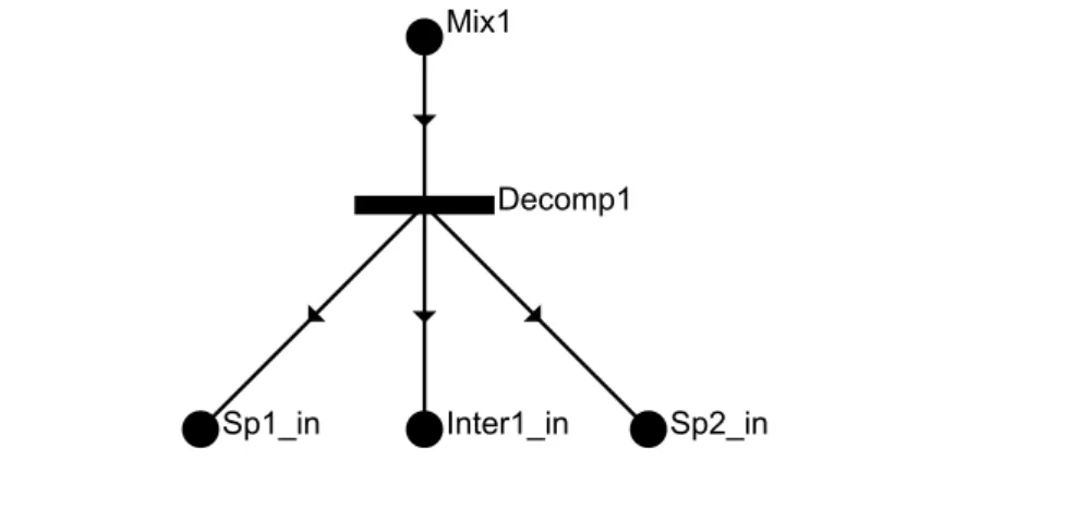 2.12. ábra. A Decomp 1 műveleti egység felbontja a M ix 1 anyagáramot komponense- komponense-ire.