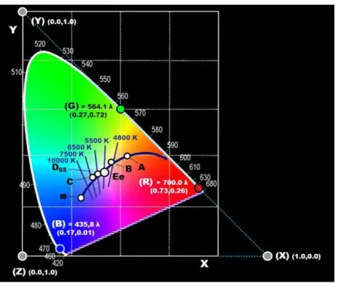3. ábra: CIE x, y diagram, a Planck-görbe és különböző színhőmérsékletű Planck- Planck-sugárzók színei30 30