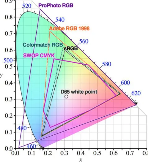 4. ábra: CIE x, y diagram, a Planck-görbe és a színterek által megjeleníthető színek  tartományai 30