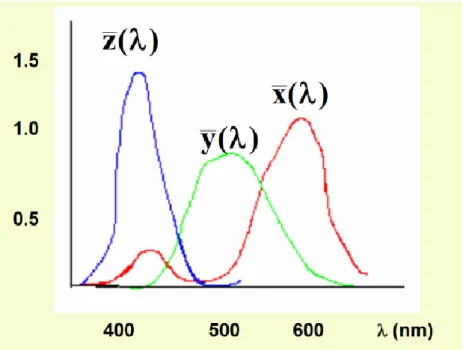 5. ábra: CIE színingermegfeleltető függvények spektrumai 