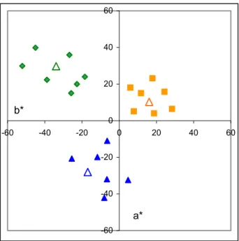 Figure 3.2.2 Original colours in a*, b* diagram. 8 green grass (diamonds, for each one,  L*=50), 8 Caucasian skin (squares, for each one, L*=79.5), and 7 blue sky (triangles, for 