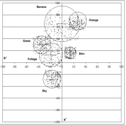 Figure 3.4.3 Colour centres and random choice colours in Korean series 