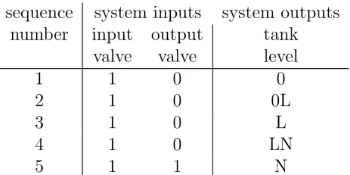 Table 2.1: ”Simple tank fill” operational procedure as a trace (sequence of events). Each row represents a single event with time, input and output states (in a tabular format)