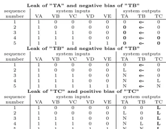 Table 2.5: A few examples for dual faults in the form of traces. Output differences compared to nominal behavior are shown in bold.