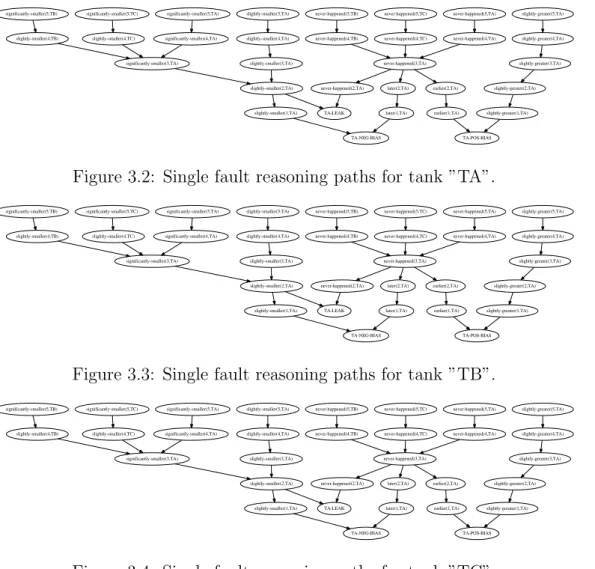 Figure 3.2: Single fault reasoning paths for tank ”TA”.