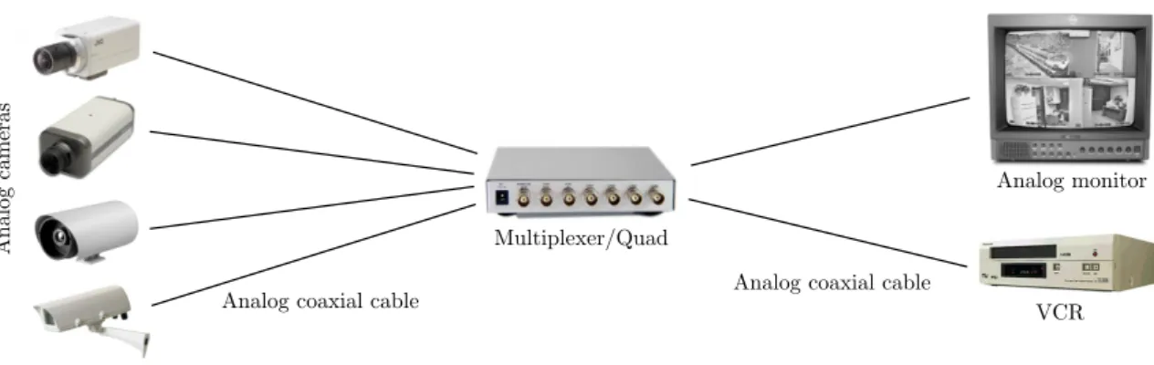 Figure 1.1: Architecture of a fully analog surveillance system.