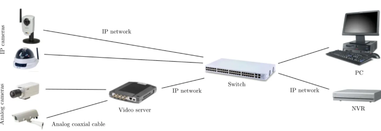 Figure 1.3: Architecture of a fully digital surveillance system.