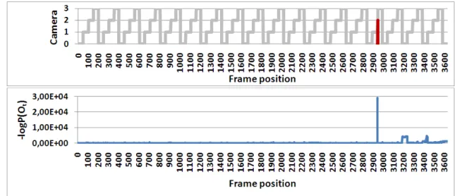 Figure 3.6: Anomalous camera order in Daytime video I (Fig. 3.5a) detected by HMM-based detector