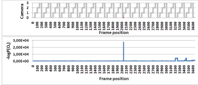 Figure 3.7: The HSMM-based detector successfully detected the unusually short camera period in the Daytime video I (Fig