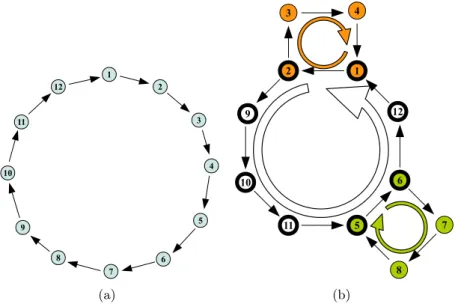 3.2. ábra. Egy körkörös (a) és egy többkörös (b) hálózat topológiája. A (b) ábrán a főkörön levő csomópontok vastag vonallal vannak jelölve