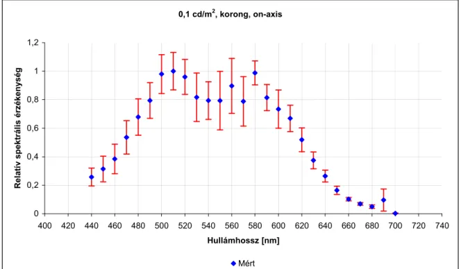 11. ábra:  Színképi kontrasztküszöb-érzékenység 0,1 cd/m2 fénysőrőségen, foveális (on-axis) megfigyelés,  2°-os korong céltárgy esetén