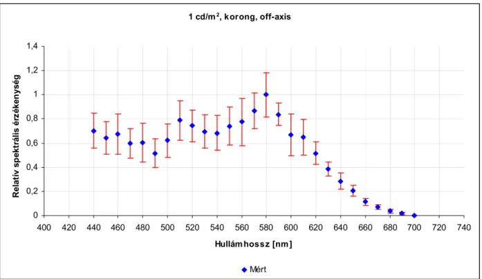 13. ábra:   Színképi kontrasztküszöb-érzékenység 1 cd/m2 fénysőrőségen, 10° extra-foveális (off-axis)  megfigyelés, 2°-os korong céltárgy esetén