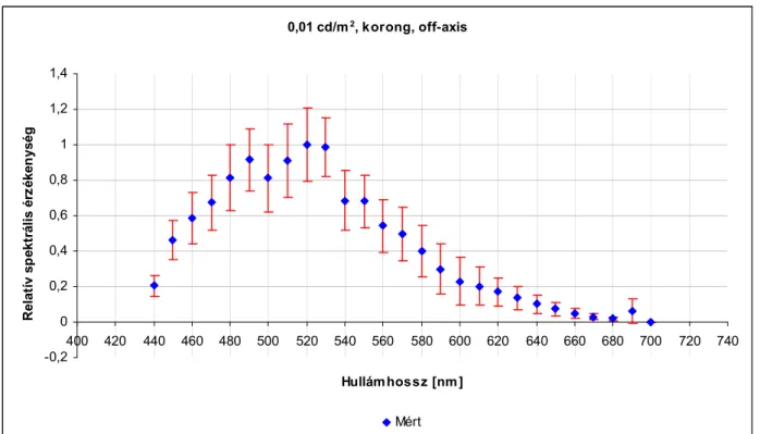 15. ábra:  Színképi kontrasztküszöb-érzékenység 0,01 cd/m2 fénysőrőségen, 10° extra-foveális (off-axis)  megfigyelés, 2°-os korong céltárgy esetén