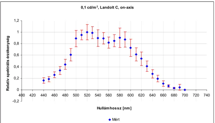 17. ábra:  Színképi kontrasztküszöb-érzékenység 0,1 cd/m2 fénysőrőségen, foveális (on-axis) megfigyelés,  2°-os Landolt C győrő céltárgy esetén