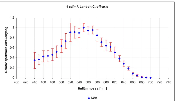 19. ábra:  Színképi kontrasztküszöb-érzékenység 1 cd/m2 fénysőrőségen, 10° extra-foveális (off-axis)  megfigyelés, 2°-os Landolt C győrő céltárgy esetén