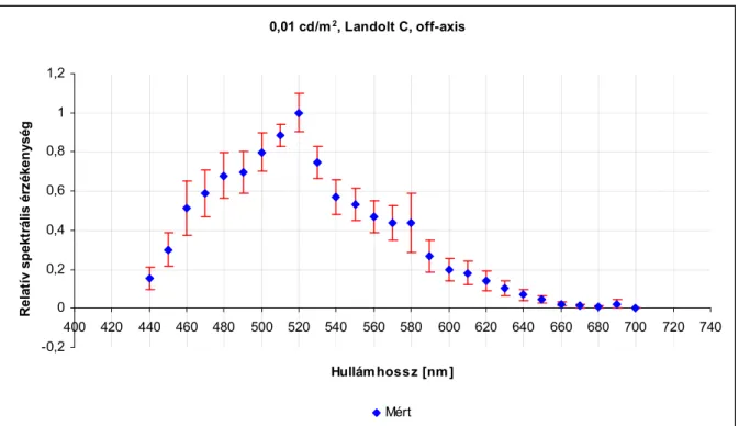 21. ábra:  Színképi kontrasztküszöb-érzékenység 0,01 cd/m2 fénysőrőségen, 10° extra-foveális (off- (off-axis) megfigyelés, 2°-os Landolt C győrő céltárgy esetén