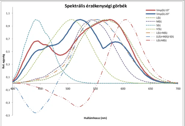 11. ábra: A CHC2 modell által 10° illetve 20° excentricitástásra előre jelzett V MP (λ)  spektrális érzékenységi görbe; a csapok-, a pálcikák-, a kromatikus- és az akromatikus 