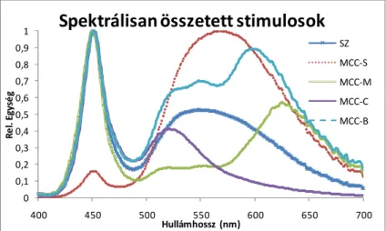 14. ábra: Öt spektrálisan összetett virtuális stimulus szerepel a diagramon, melyből  négy a Macbeth ColourChecker Chart foltjainak, a kísérletben használt T CCT  =6100 K 