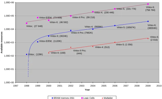 Figure 2.5:   Roadmap of the high-performance Xilinx Virtex FPGAs between 1998 and 2009