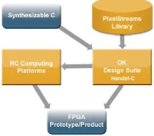 Figure 2.8:   Main parts of the Agility C to FPGA solution: DK Design Suite,   RC platforms and PixelStreams Library 