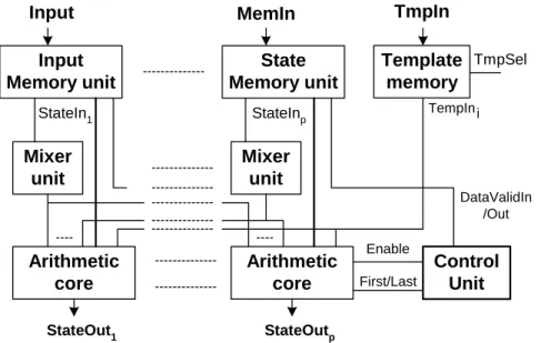 Figure 3.8:   Structure of the optimized multi-layer Falcon-ML architecture (where p denotes the  number of layers) 