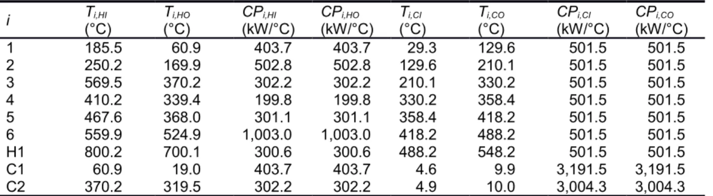 Table 3.12: Percentage difference of RT in second iteration for illustrative case study following T path i T i,HI (%) T i,HO(%) CP i,HI(%) CP i,HO(%) T i,CI (%) T i,CO(%) CP i,CI(%) CP i,CO(%) 1  0.00 -0.01 - -  0.01  0.00 -  -2  0.00  0.00 - -  0.00  0.00