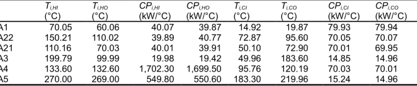 Table 3.15: Mean values for all parameters in the illustrative case study with consecutive heat exchangers i T i,HI (°C) T i,HO (°C) CP i,HI (kW/°C) CP i,HO (kW/°C) T i,CI (°C) T i,CO (°C) CP i,CI (kW/°C) CP i,CO (kW/°C) A1   70.05   60.06      40.07      
