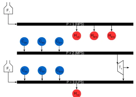 Figure 3.16: Different steam headers as the isothermal utility for the illustrative case study.