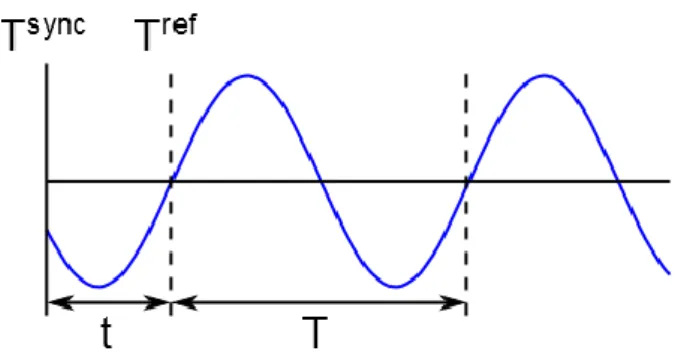Figure 6.  Definition of phase and a possible measurement method of the phase of a signal