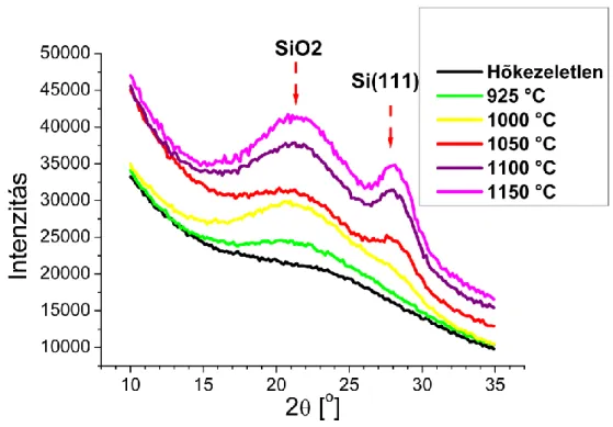 A  diffrakciós  görbékről  (6.1  ábra)  megállapítható,  hogy  az  1000  fokon  és  a  felett  hőkezelt  mintákon  megfigyelhető  a  nanokristályos  szilícium  jelenléte,  mivel  megjelenik  a  szilícium  (111)  csúcsa  a  diffrakciós  görbéken