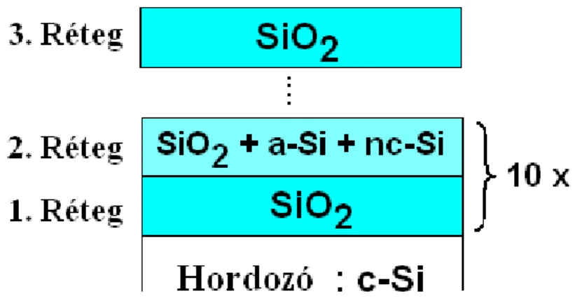 6.5. ábra: SRO/SiO 2  többréteges szerkezet optikai modellje. 