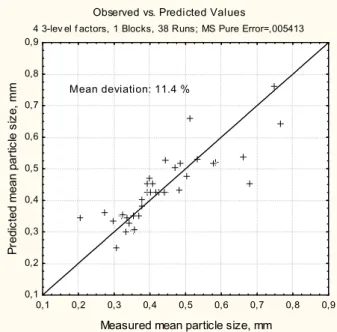 Fig. 3.15. Comparison of the measured and predicted mean particle size 