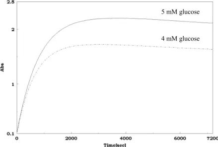 Fig. 2.5. Time-course of quinoneimine dye formation in the enzymatic assay of  D -glucose  by GOD-POD method 